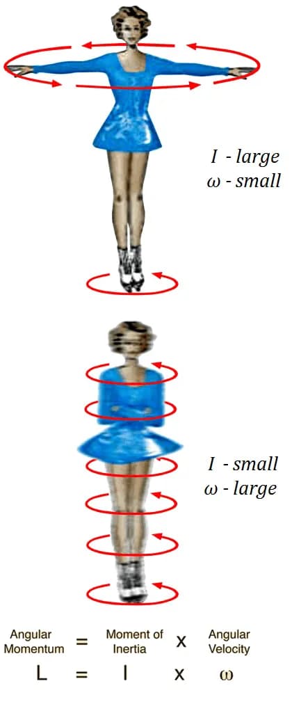 Image from www.nuclear-power.com/laws-of-conservation/conservation-angular-momentum